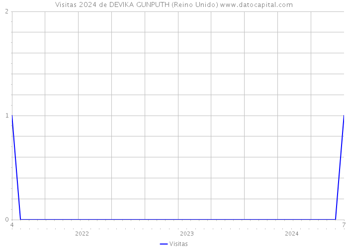 Visitas 2024 de DEVIKA GUNPUTH (Reino Unido) 