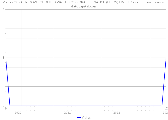 Visitas 2024 de DOW SCHOFIELD WATTS CORPORATE FINANCE (LEEDS) LIMITED (Reino Unido) 