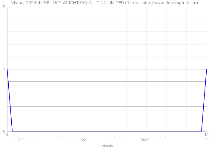 Visitas 2024 de DR LUCY WRIGHT CONSULTING LIMITED (Reino Unido) 