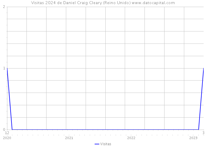 Visitas 2024 de Daniel Craig Cleary (Reino Unido) 