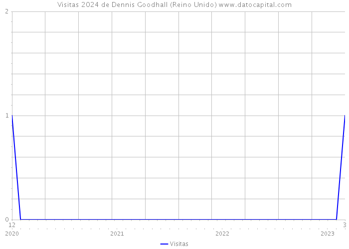 Visitas 2024 de Dennis Goodhall (Reino Unido) 