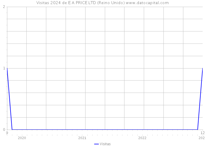 Visitas 2024 de E A PRICE LTD (Reino Unido) 