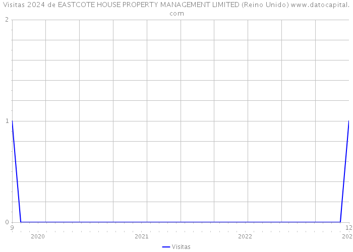 Visitas 2024 de EASTCOTE HOUSE PROPERTY MANAGEMENT LIMITED (Reino Unido) 