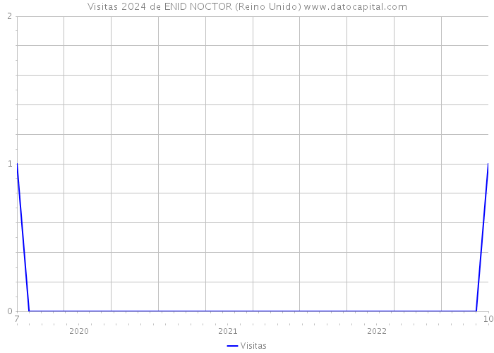 Visitas 2024 de ENID NOCTOR (Reino Unido) 