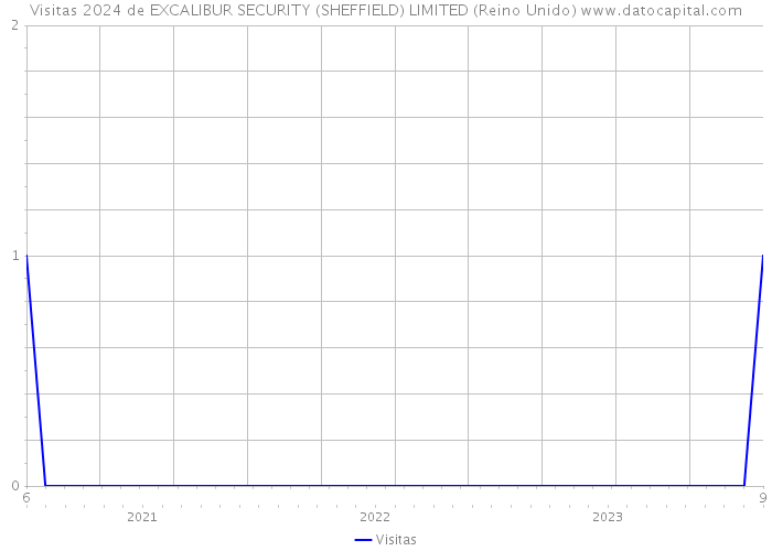 Visitas 2024 de EXCALIBUR SECURITY (SHEFFIELD) LIMITED (Reino Unido) 
