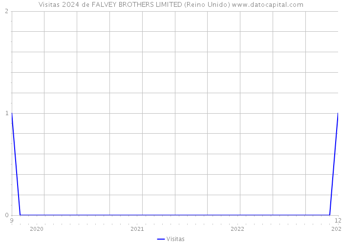 Visitas 2024 de FALVEY BROTHERS LIMITED (Reino Unido) 