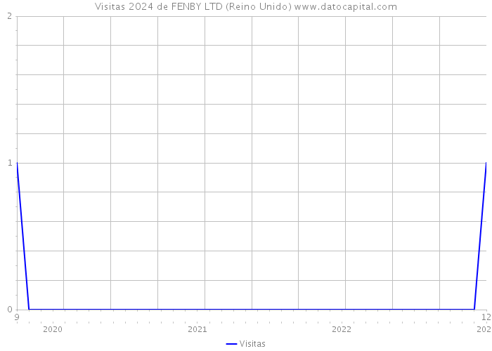 Visitas 2024 de FENBY LTD (Reino Unido) 