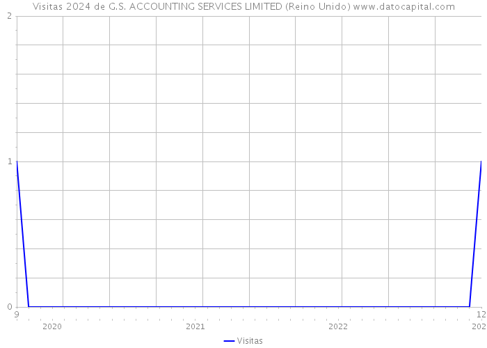 Visitas 2024 de G.S. ACCOUNTING SERVICES LIMITED (Reino Unido) 