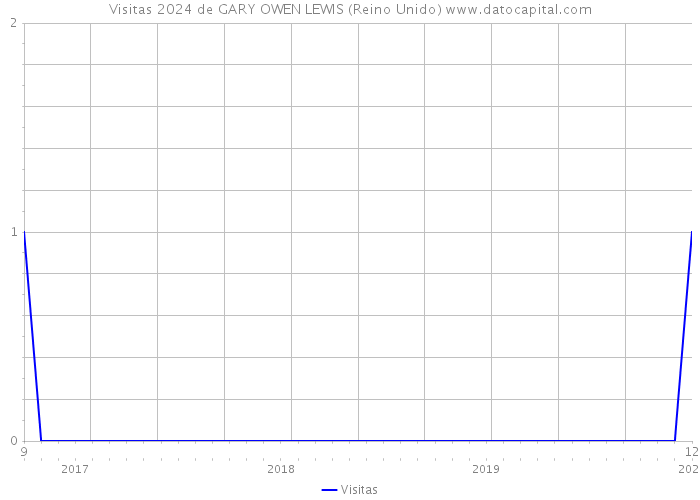 Visitas 2024 de GARY OWEN LEWIS (Reino Unido) 