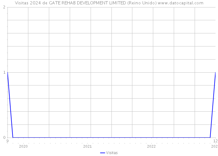 Visitas 2024 de GATE REHAB DEVELOPMENT LIMITED (Reino Unido) 