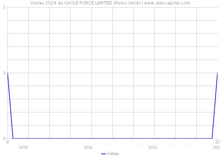 Visitas 2024 de GAYLE FORCE LIMITED (Reino Unido) 