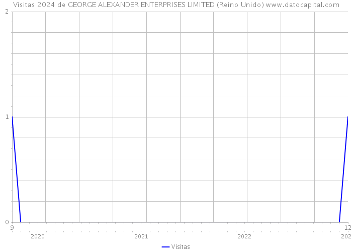 Visitas 2024 de GEORGE ALEXANDER ENTERPRISES LIMITED (Reino Unido) 