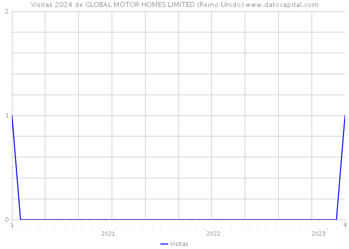 Visitas 2024 de GLOBAL MOTOR HOMES LIMITED (Reino Unido) 