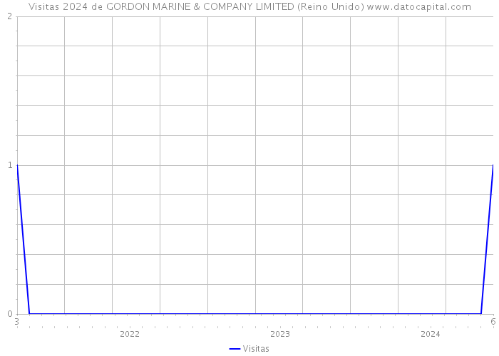 Visitas 2024 de GORDON MARINE & COMPANY LIMITED (Reino Unido) 