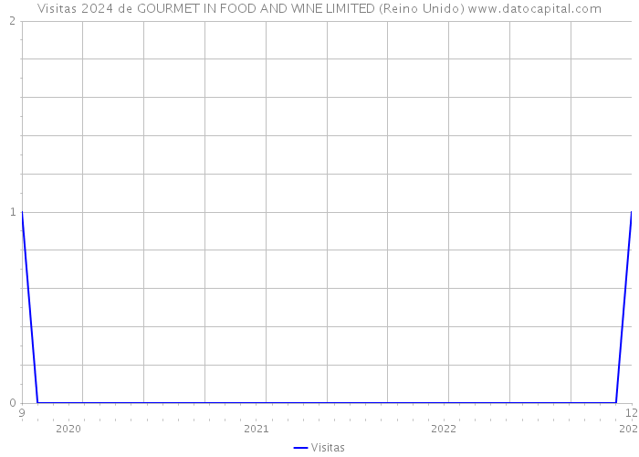 Visitas 2024 de GOURMET IN FOOD AND WINE LIMITED (Reino Unido) 