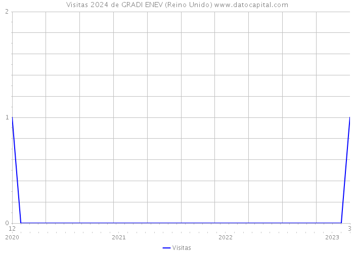 Visitas 2024 de GRADI ENEV (Reino Unido) 