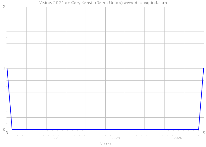 Visitas 2024 de Gary Kensit (Reino Unido) 