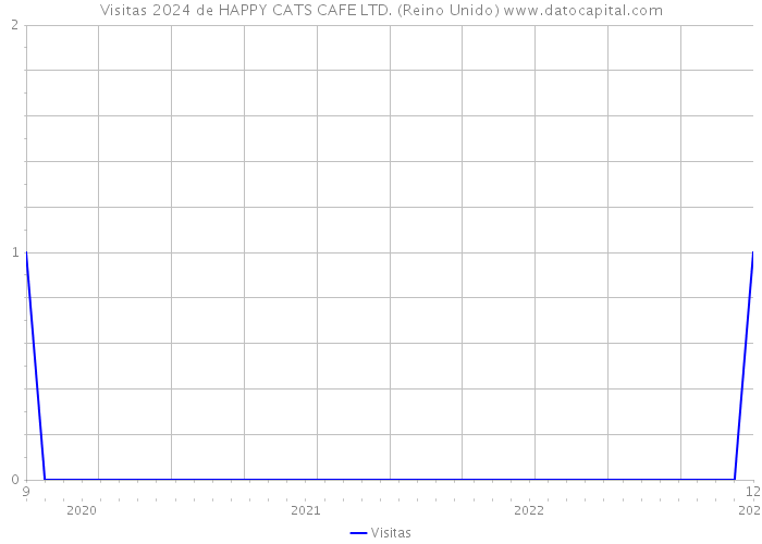 Visitas 2024 de HAPPY CATS CAFE LTD. (Reino Unido) 