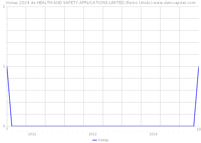 Visitas 2024 de HEALTH AND SAFETY APPLICATIONS LIMITED (Reino Unido) 