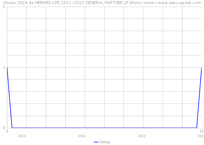 Visitas 2024 de HERMES GPE 2011-2013 GENERAL PARTNER LP (Reino Unido) 