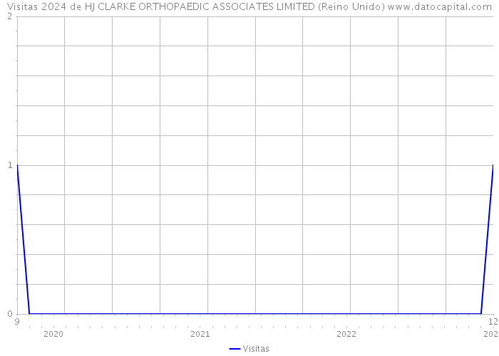 Visitas 2024 de HJ CLARKE ORTHOPAEDIC ASSOCIATES LIMITED (Reino Unido) 