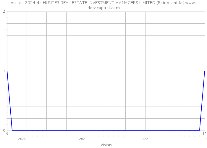 Visitas 2024 de HUNTER REAL ESTATE INVESTMENT MANAGERS LIMITED (Reino Unido) 