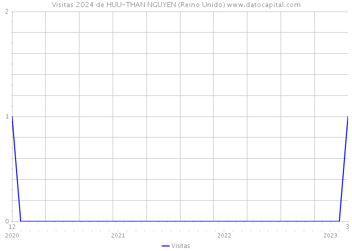 Visitas 2024 de HUU-THAN NGUYEN (Reino Unido) 