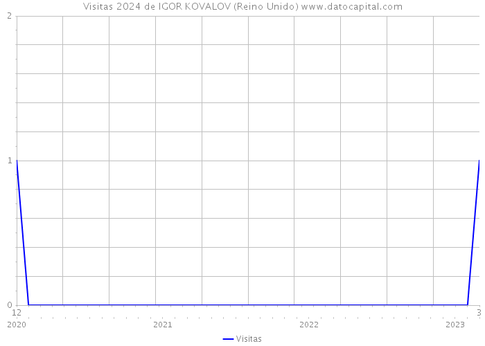 Visitas 2024 de IGOR KOVALOV (Reino Unido) 