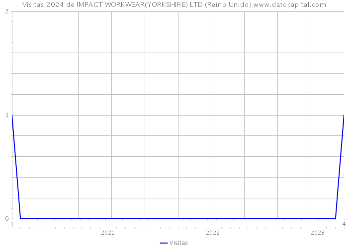 Visitas 2024 de IMPACT WORKWEAR(YORKSHIRE) LTD (Reino Unido) 