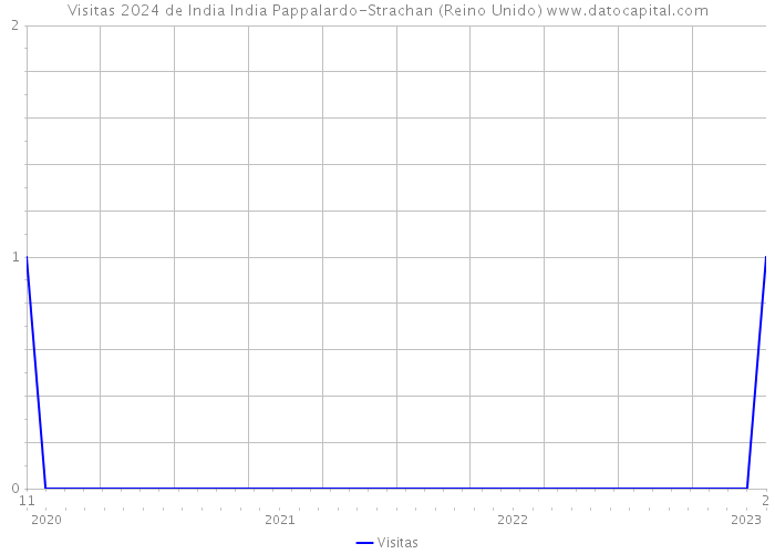 Visitas 2024 de India India Pappalardo-Strachan (Reino Unido) 