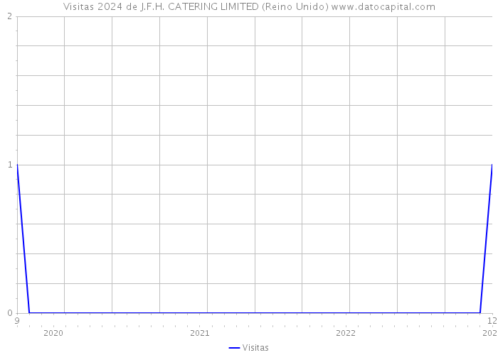 Visitas 2024 de J.F.H. CATERING LIMITED (Reino Unido) 