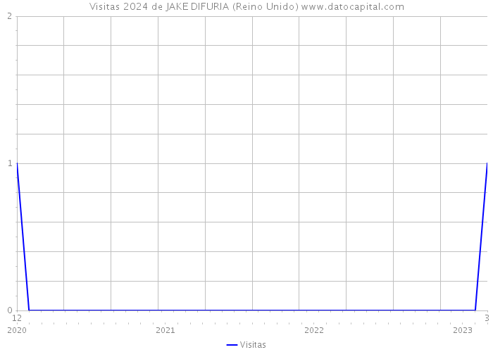 Visitas 2024 de JAKE DIFURIA (Reino Unido) 