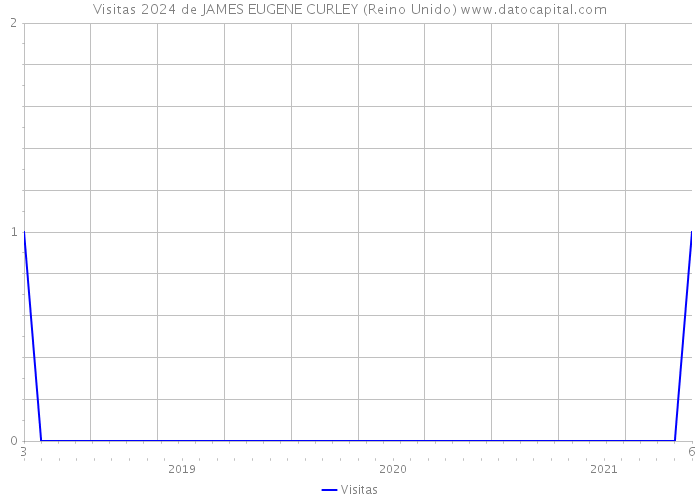 Visitas 2024 de JAMES EUGENE CURLEY (Reino Unido) 