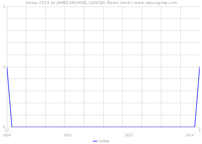 Visitas 2024 de JAMES MICHAEL CANCEA (Reino Unido) 