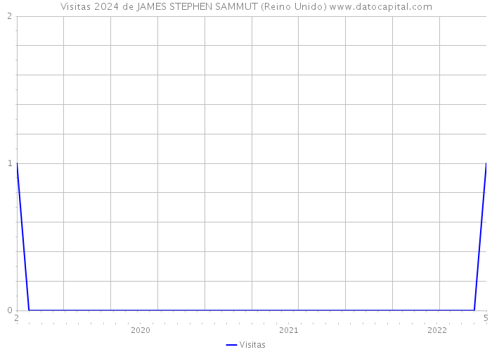 Visitas 2024 de JAMES STEPHEN SAMMUT (Reino Unido) 