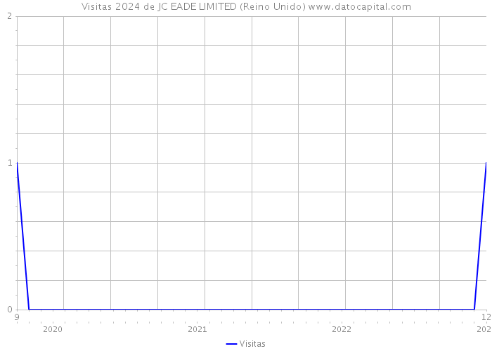 Visitas 2024 de JC EADE LIMITED (Reino Unido) 