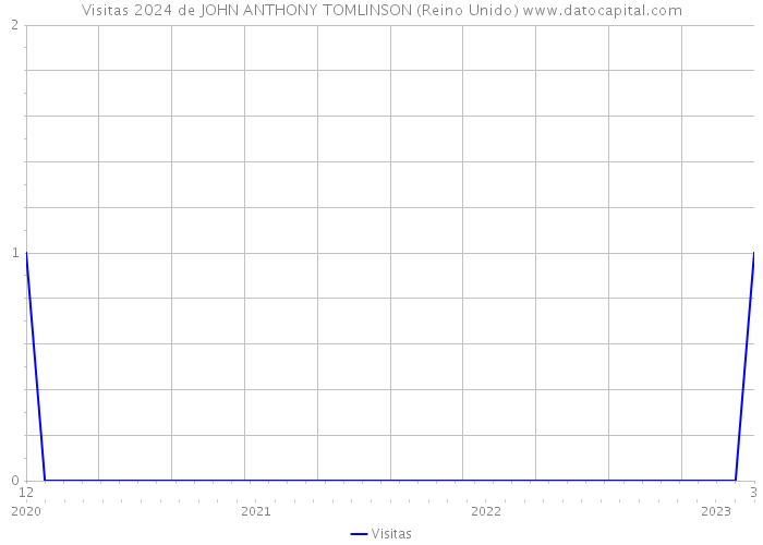 Visitas 2024 de JOHN ANTHONY TOMLINSON (Reino Unido) 