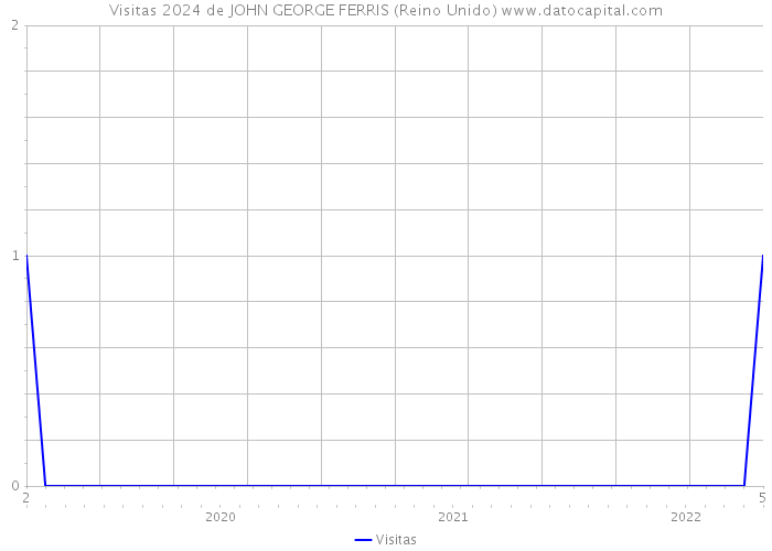 Visitas 2024 de JOHN GEORGE FERRIS (Reino Unido) 