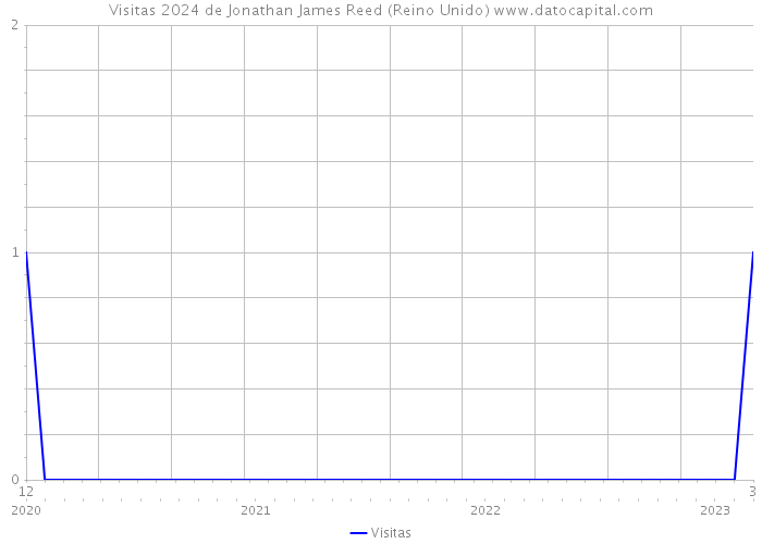 Visitas 2024 de Jonathan James Reed (Reino Unido) 