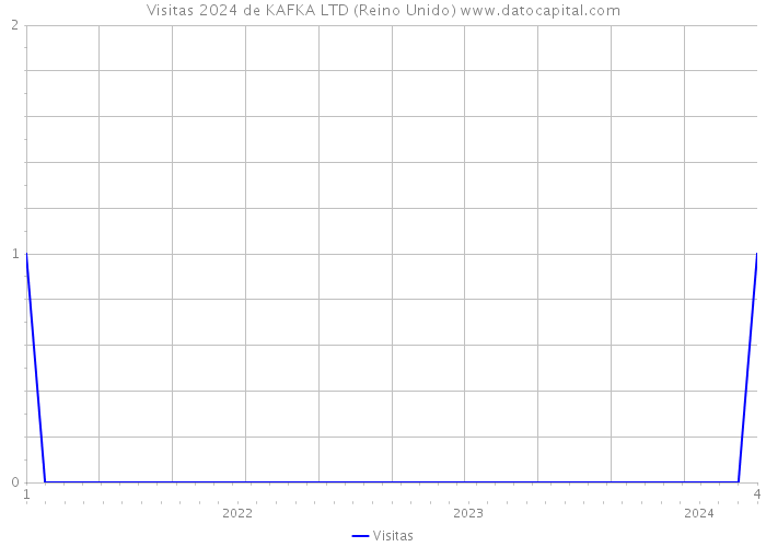 Visitas 2024 de KAFKA LTD (Reino Unido) 