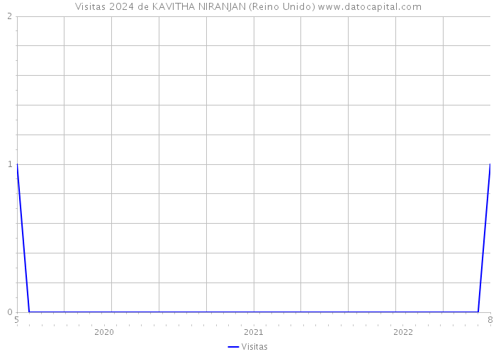 Visitas 2024 de KAVITHA NIRANJAN (Reino Unido) 