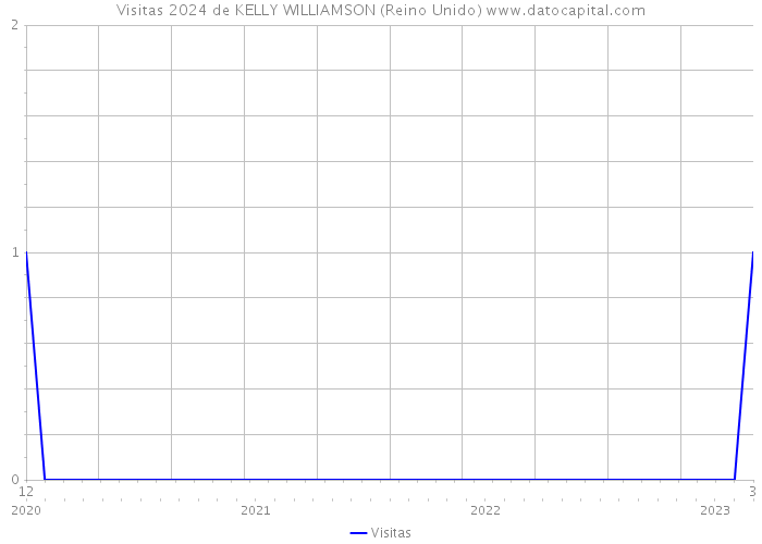 Visitas 2024 de KELLY WILLIAMSON (Reino Unido) 