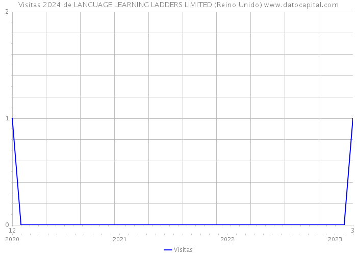 Visitas 2024 de LANGUAGE LEARNING LADDERS LIMITED (Reino Unido) 