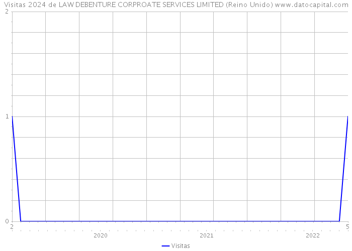 Visitas 2024 de LAW DEBENTURE CORPROATE SERVICES LIMITED (Reino Unido) 