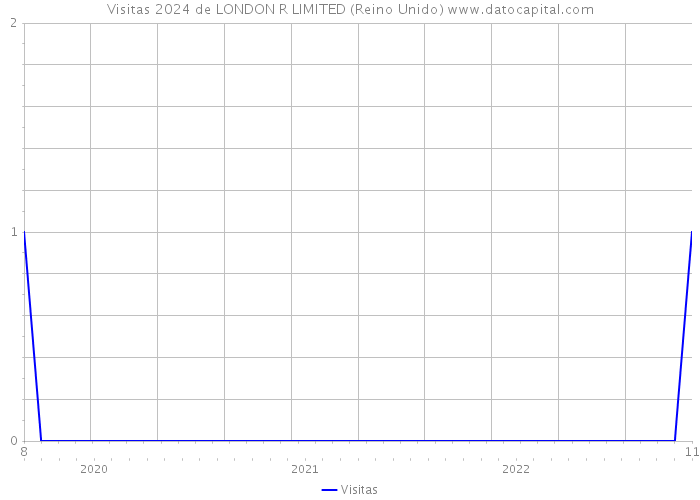 Visitas 2024 de LONDON R LIMITED (Reino Unido) 