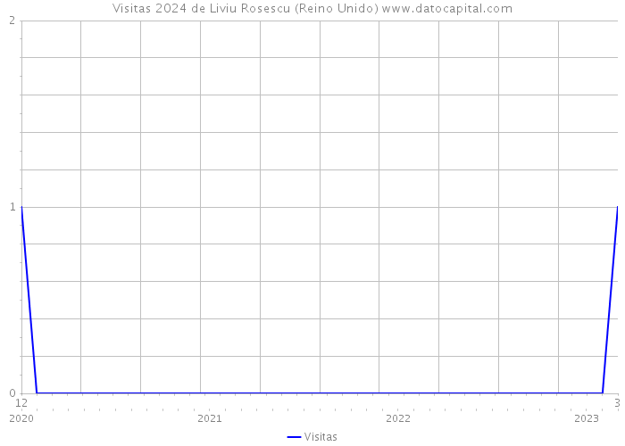 Visitas 2024 de Liviu Rosescu (Reino Unido) 