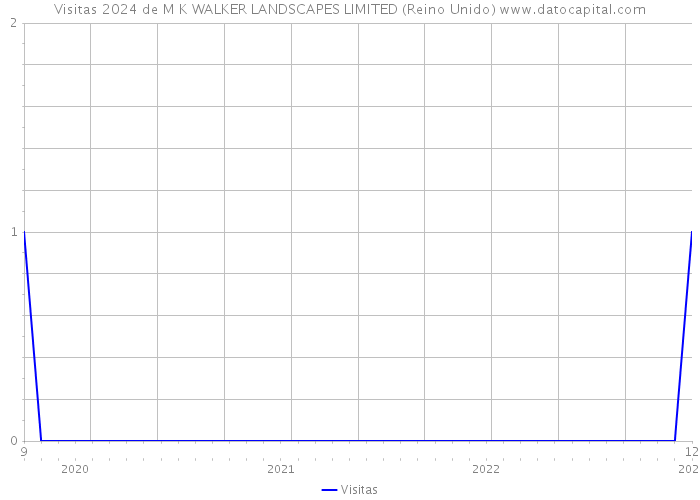Visitas 2024 de M K WALKER LANDSCAPES LIMITED (Reino Unido) 