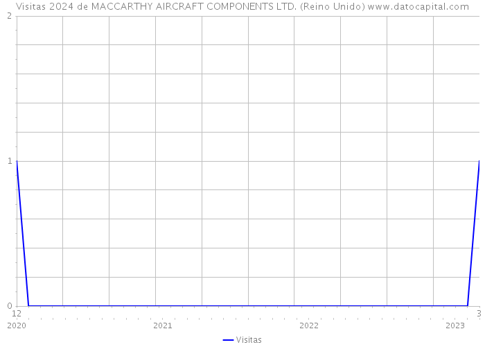 Visitas 2024 de MACCARTHY AIRCRAFT COMPONENTS LTD. (Reino Unido) 