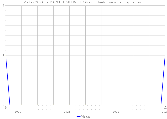 Visitas 2024 de MARKETLINK LIMITED (Reino Unido) 