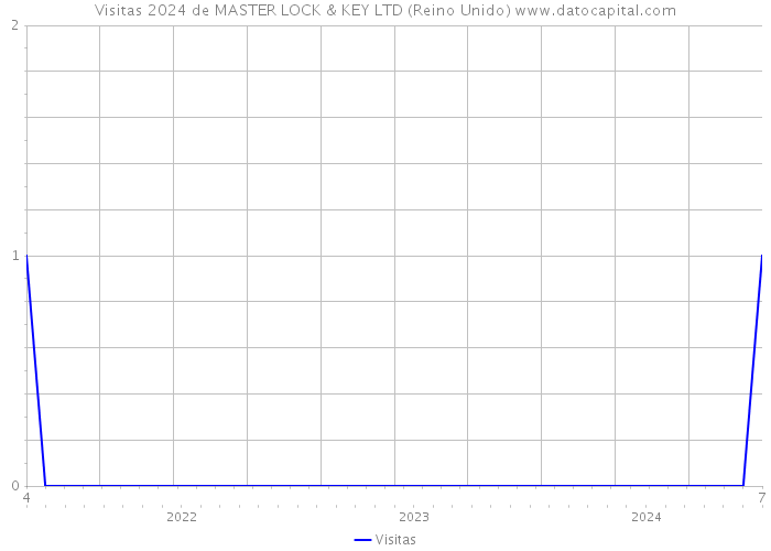 Visitas 2024 de MASTER LOCK & KEY LTD (Reino Unido) 